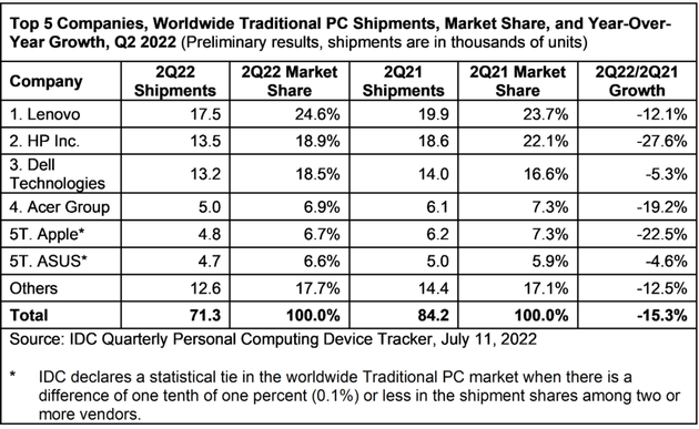 Q2全球PC出货量同比下降15.3% 联想、惠普、戴尔、宏碁、苹果前五