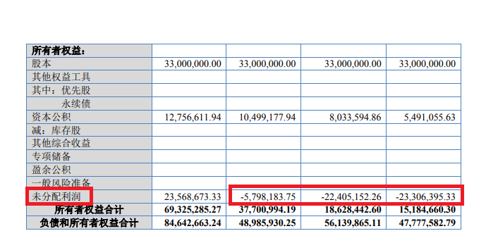 星基智造IPO：未分配利润为负仍向实控人定向分红 毛利率大幅波动但三个版本解释各不相同