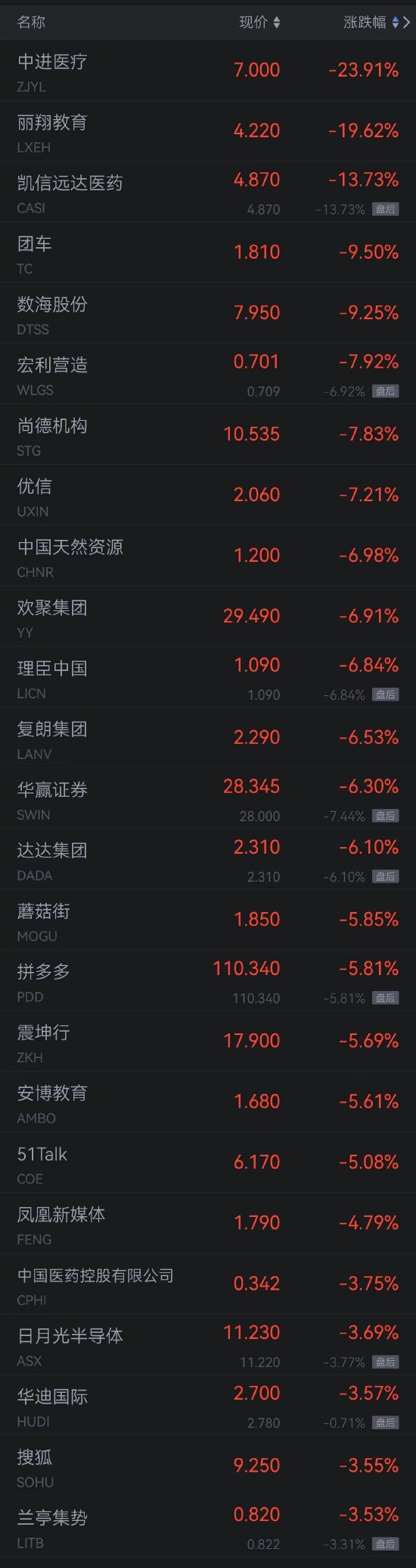 热门中概股周五多数上涨 哔哩哔哩涨超5%