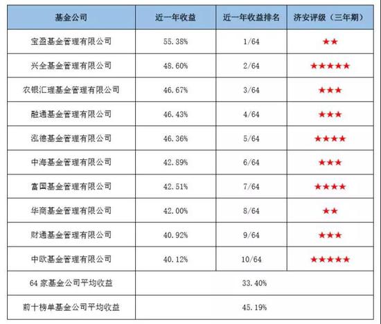 数据来源：济安金信基金评价中心（数据截止日期：2019年12月31日）