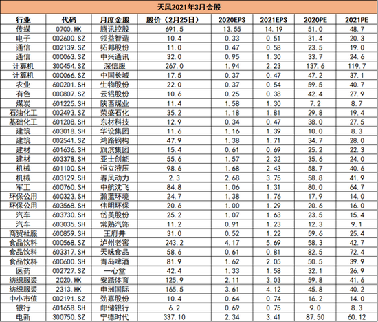 “天风证券：2月金股组合亏损1.68% 3月荐股名单出炉