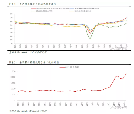 方正策略：短期搏弹性长期做景气 6月首选有色金属、军工、非银金融