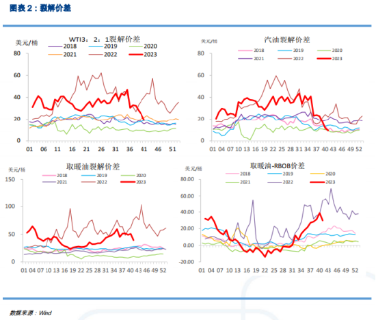 供给端吃紧，原油能否企稳反弹？