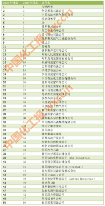 2020世界最大50家石油公司排名揭晓！中石油位居第三(附名单)