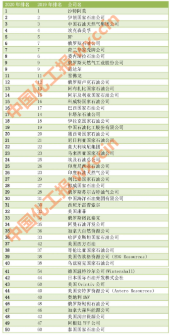 2020世界公司排名_2020年全球顶尖肉鸡企业排名出炉