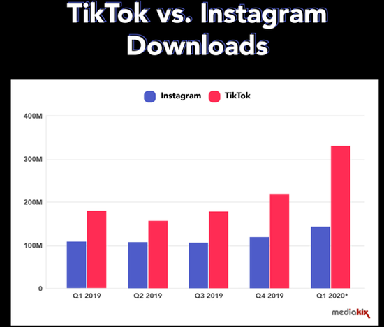 脸书的一盘大棋：推出短视频欲取代TikTok