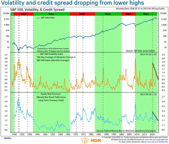 注：1930-2020年对比图 上线为标普500指数走势，中间为波动性走势，下图为信贷息差走势