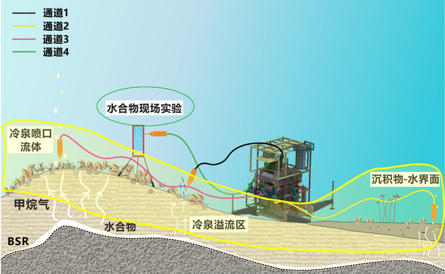 △Mulit-RiPs搭载LOOP在冷泉区域进行原位实验与多目标物长期连续探测示意图