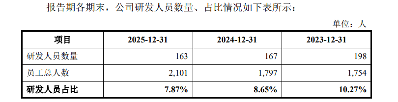 来源：招股书