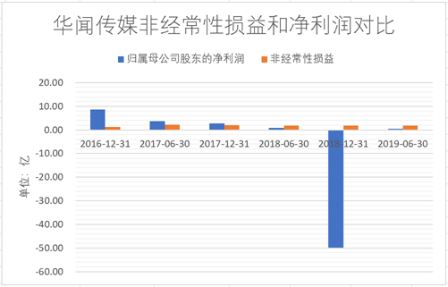 来源：公司财报