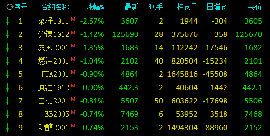期市收盘跌多涨少:橡胶涨逾1% 沪镍跌逾1%