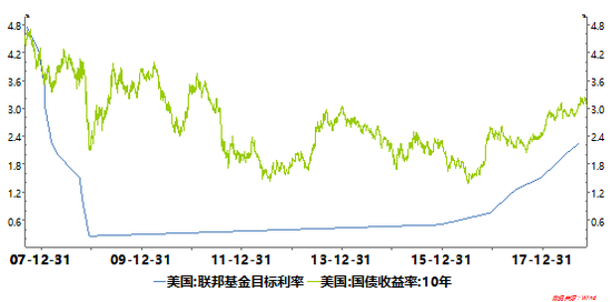 图注：美国联邦基金目标利率VS美国10年期国债收益率（2007年9月---今）