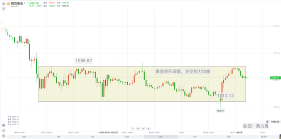 黄力晨:黄金窄幅震荡 趋于矩形整理