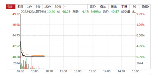 又有白马股闪崩:300亿家电企业九阳股份跌停 2大影响因素值得关注