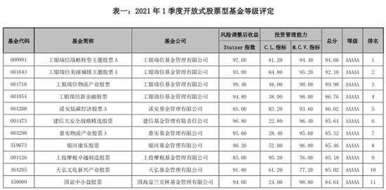 “天相投顾:2021年Q1工银瑞信战略转型、诺安低碳经济股票等25只基金获五星评级