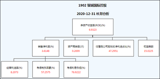 “【ROE看房企】银城国际归母利润占比下滑致ROE骤降 仍踩三道红线