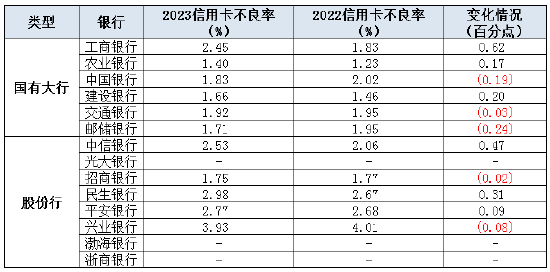 14家上市行信用卡成绩单出炉！工行建行招行发卡量降超5%，兴业不良率超3.9%