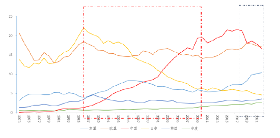 资料来源：WIND、IMF、长城证券产业金融研究院