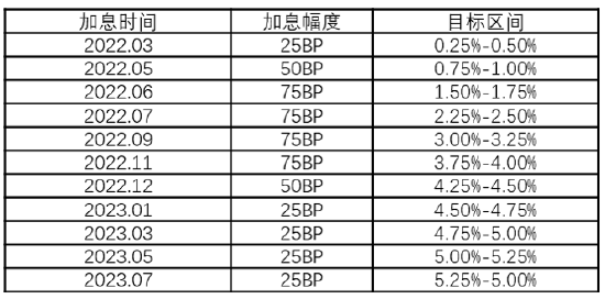注：美联储每年议息会议安排在1、3、5、6、7、9、11、12月召开。