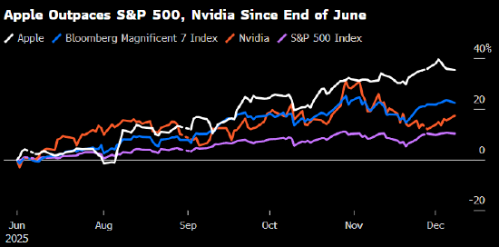 不跟风烧钱反吃红利 苹果成“反AI”投资标的