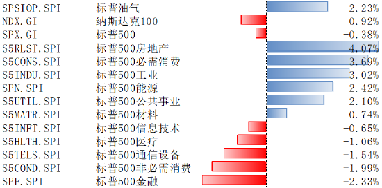 博时基金：美股回调，小盘股表现优于标普和纳指