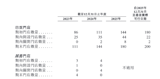 （资料来源：公司招股书）