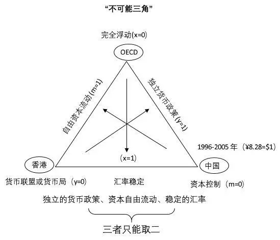 资料来源:中国金融改革思考录(易纲,2009)