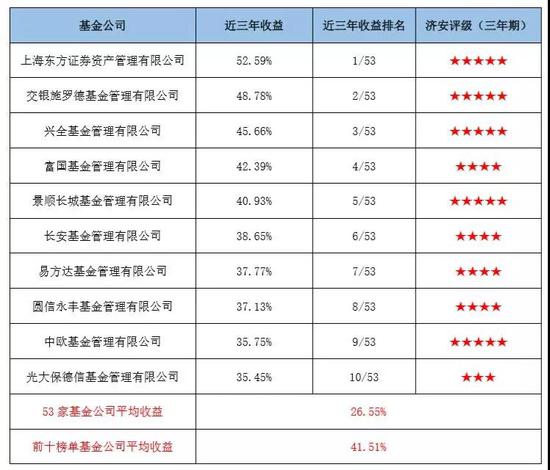 数据来源：济安金信基金评价中心（数据截止日期：2019年12月31日）