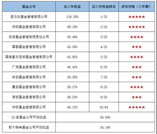 数据来源：济安金信基金评价中心（数据截止日期：2019年12月31日）