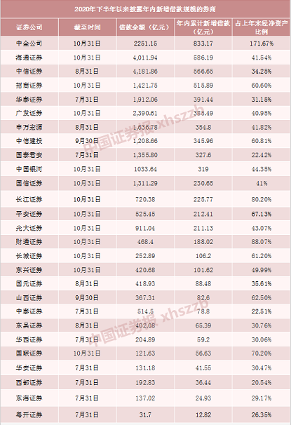 什么信号？不到10天13家券商披露新增借款规模 头部券商也爱借借