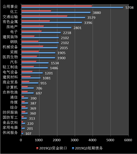 数据来源：Wind沪深两市2019年三季报