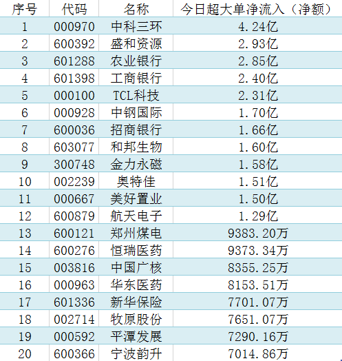 “超级大单：资金扫货“宇宙行” 鼠年涨超10倍大牛股牛年已经跌懵