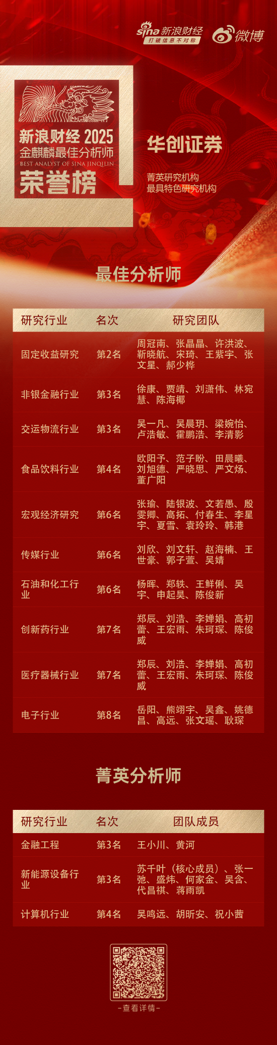 华创证券荣获“第七届新浪财经金麒麟最佳分析师评选”15项大奖