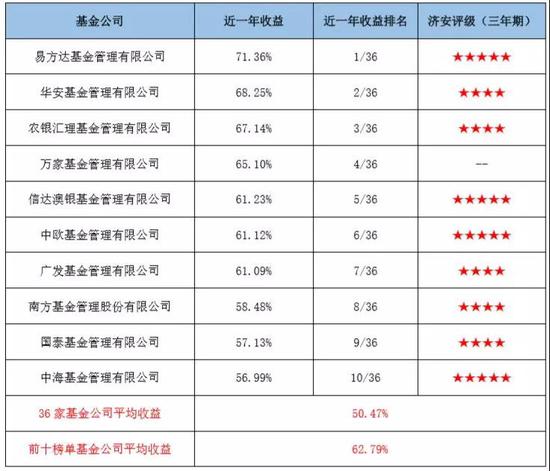 济安金信:易方达股基业绩优 东证资管混基近3年超50%