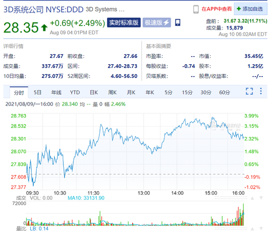 美股盘前：医药股ARCT盘前涨超36% 电动车股Fisker涨超11%