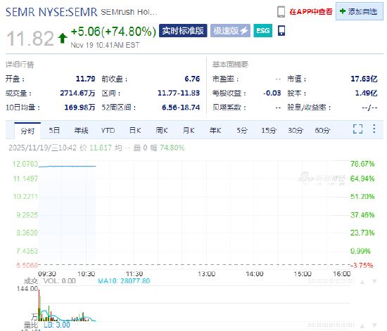 和讯新闻:猫眼通兑券-Adobe以19亿美元收购Semrush，Semrush大涨74%