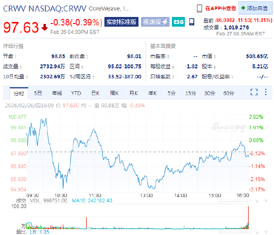 新华社:中央广场购物卡回收-巨额资本开支引发投资者担忧，CoreWeave盘前跌近12%