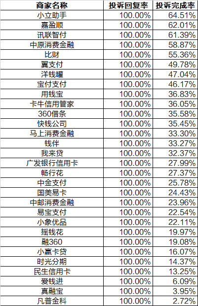 2020年金融支付行业投诉排行榜