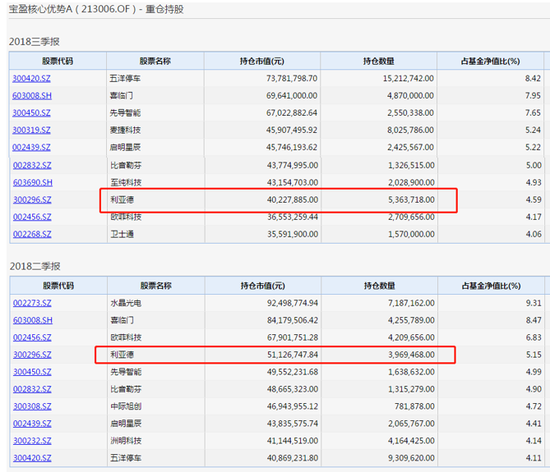 机构大肆抛售利亚德股票 国泰基金杨飞减持34