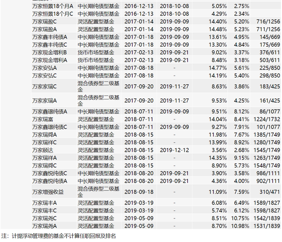 数据来源：wind 截止日期为2020年2月24日