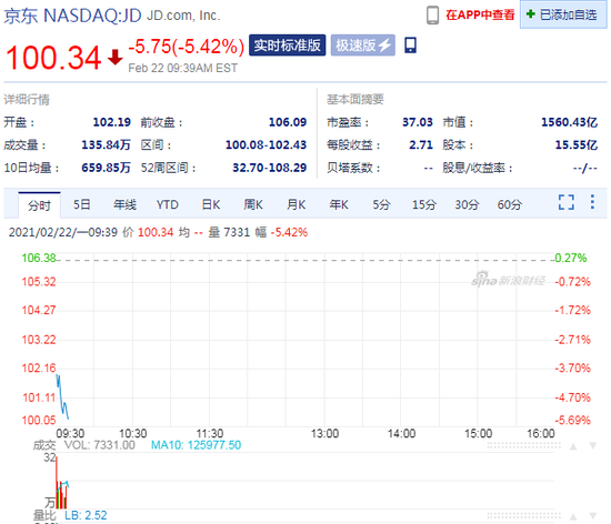 新浪财经|京东跌超5% 股价逼近100美元