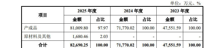 来源：招股书