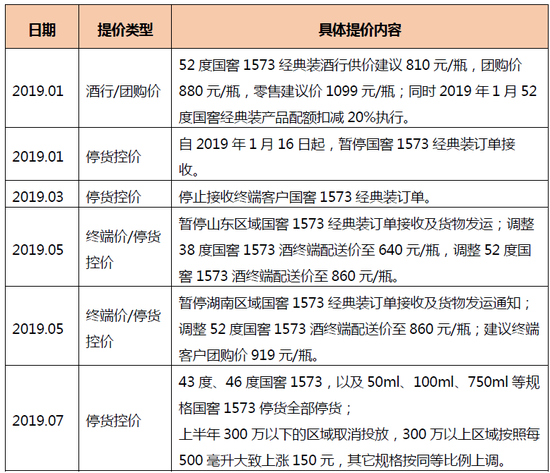 泸州老窖年内多次停货提价 频繁调价曾酿成苦果