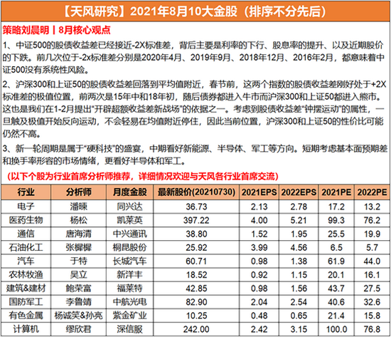 “天风证券：7月金股组合亏损6.97% 8月荐股名单出炉