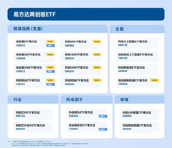 半年回顾“两创”爆发，易方达“两创板”ETF 规模稳居榜首