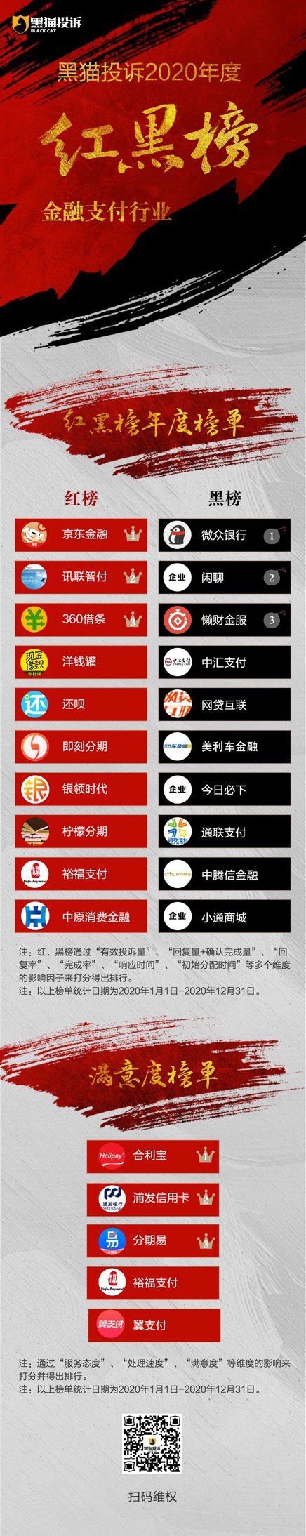 黑猫投诉2020年度金融、支付行业红黑榜