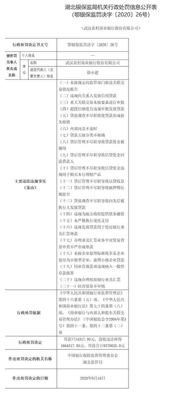 武汉农商银行被罚没937万：违规向关系人发放信用贷款