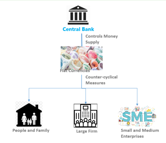 图4 央行通过控制货币供给来逆周期调节经济