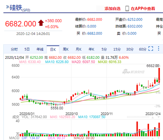 快讯：硅铁期货主力合约触及涨停 创2018年11月以