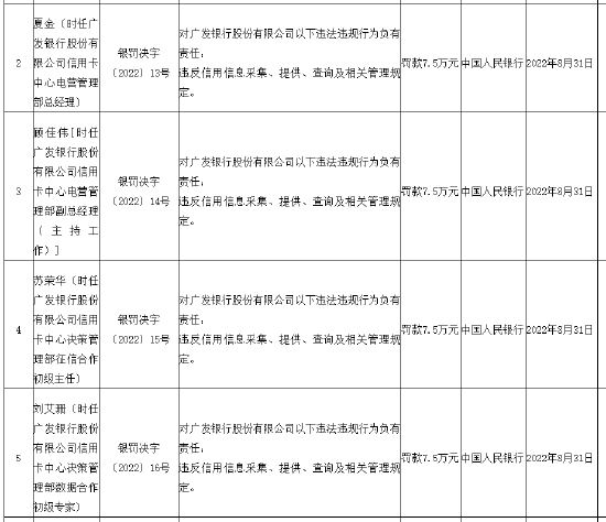 广发银行被罚3484.8万元 12名管理人员被罚